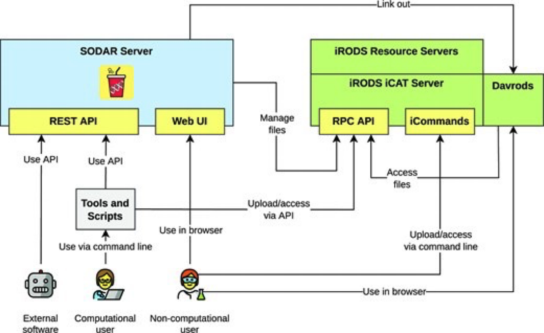 Figure 1. Overview of data workflow with SODAR. The next sections will detail each component.