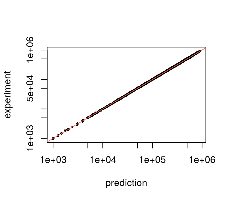 Model predictions vs. data